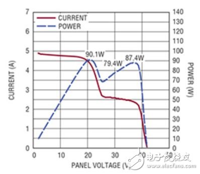 圖3　當(dāng)太陽能電池板被部分遮擋時，會產(chǎn)生較復(fù)雜的功率曲線。