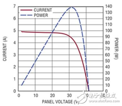 圖1　在不存在局部光照被遮擋的情況下，給定太陽能電池板的簡單功率曲線。