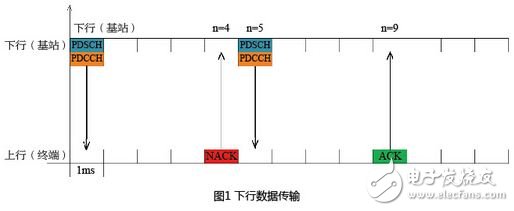 LTE系統(tǒng)現(xiàn)有時(shí)延分析
