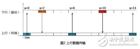 LTE系統(tǒng)現(xiàn)有時(shí)延分析