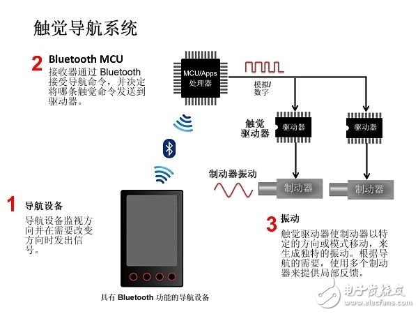 用觸覺(jué)導(dǎo)航：一種更好地解決導(dǎo)航難題的方法