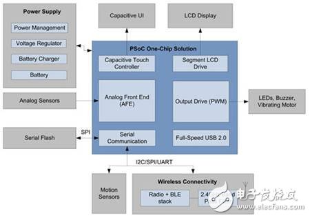 如何用MCU設計可穿戴電子產(chǎn)品