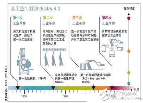 工業(yè)4.0遠(yuǎn)未到來，智能化已在路上