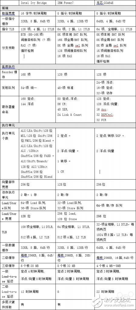 國(guó)產(chǎn)自研64位新架構(gòu)龍芯3B2000處理器發(fā)布