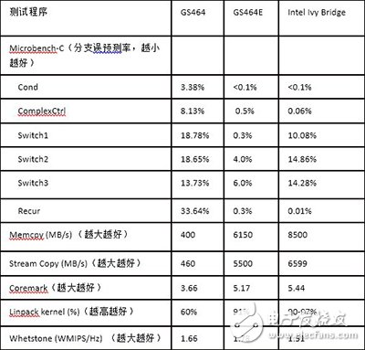 國(guó)產(chǎn)自研64位新架構(gòu)龍芯3B2000處理器發(fā)布