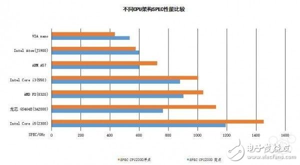 國(guó)產(chǎn)自研64位新架構(gòu)龍芯3B2000處理器發(fā)布