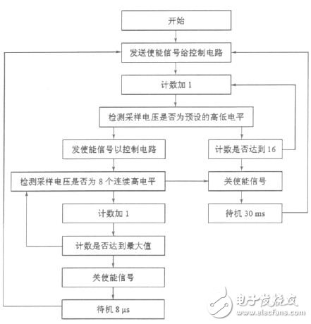 圖５　原邊單片機(jī)程序流程