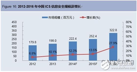 “互聯(lián)網(wǎng)+”時(shí)代浪潮涌起工業(yè)信息安全保駕護(hù)航