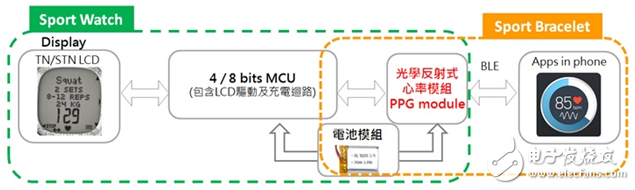 大聯(lián)大世平集團推出基于ADI的心率感測SoC解決方案