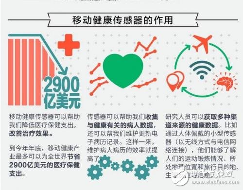 有圖有真相，移動健康傳感器大有錢途 