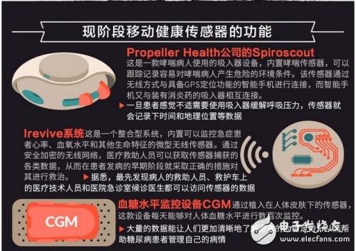 有圖有真相，移動健康傳感器大有錢途 
