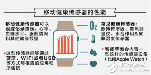 有圖有真相，移動健康傳感器大有錢途 