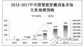 可穿戴設(shè)備現(xiàn)狀大剖析