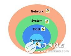 避免克??！FPGA器件極大滿足物聯(lián)網(wǎng)安全需求