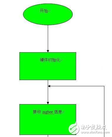 遠程智能垃圾桶報警系統(tǒng)設計方案 