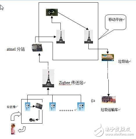 遠(yuǎn)程智能垃圾桶報(bào)警系統(tǒng)設(shè)計(jì)方案 