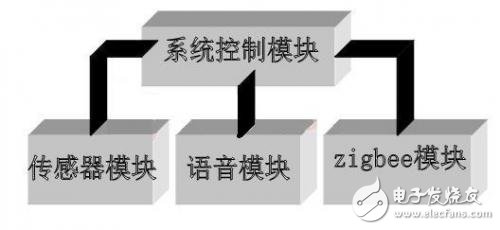 遠(yuǎn)程智能垃圾桶報(bào)警系統(tǒng)設(shè)計(jì)方案 