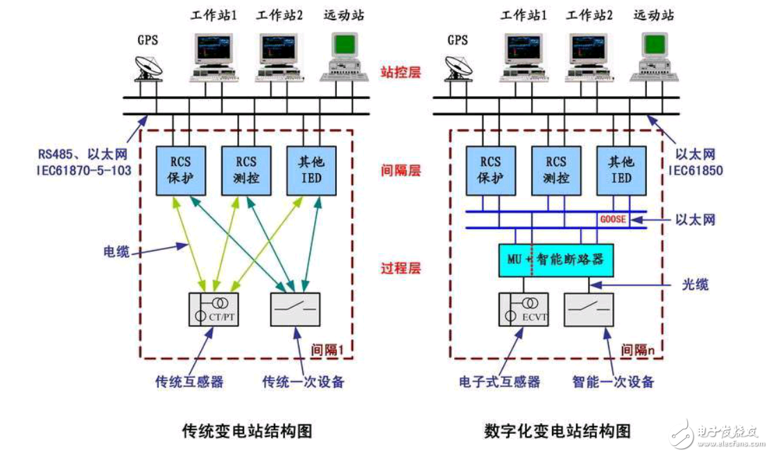  關(guān)于變電站，你知道多少？