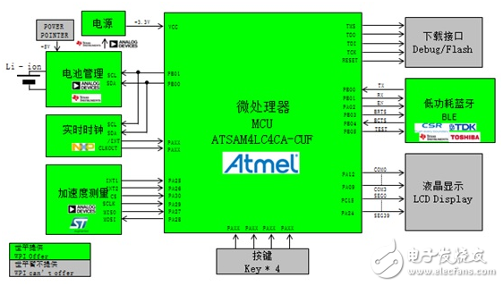 基于Atmel、TI、Toshiba等產(chǎn)品的低功耗藍(lán)牙智能可穿戴方案