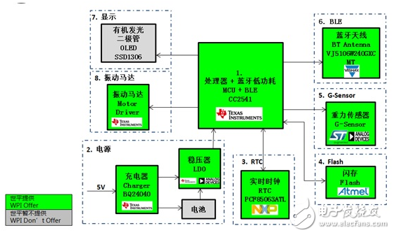 基于Atmel、TI、Toshiba等產(chǎn)品的低功耗藍(lán)牙智能可穿戴方案