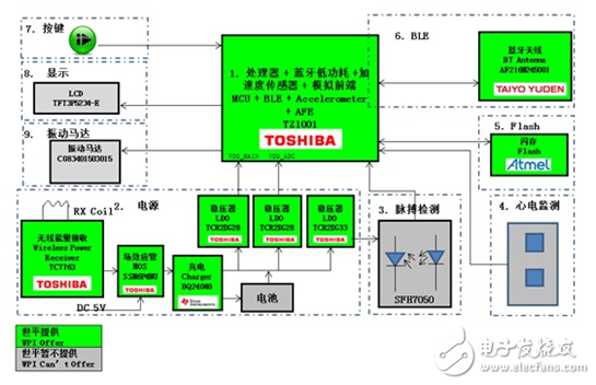 基于Atmel、TI、Toshiba等產(chǎn)品的低功耗藍(lán)牙智能可穿戴方案