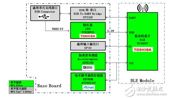 基于Atmel、TI、Toshiba等產(chǎn)品的低功耗藍(lán)牙智能可穿戴方案