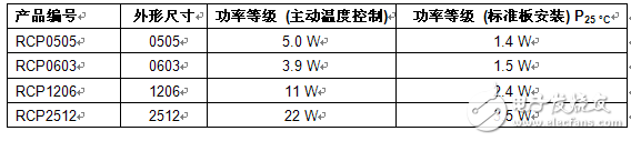 Vishay推出針對(duì)高功率表面貼裝射頻應(yīng)用的高性能RCP系列厚膜電阻