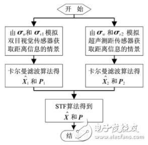 圖4 雙目視覺(jué)傳感器系統(tǒng)的卡爾曼濾波
