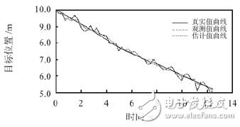 圖5 超聲測(cè)距傳感器系統(tǒng)的卡爾曼濾波
