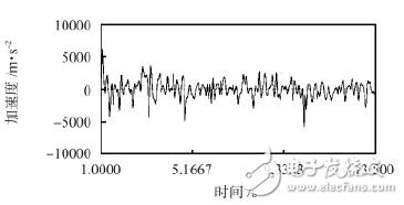 圖3 仿真實(shí)驗(yàn)流程圖