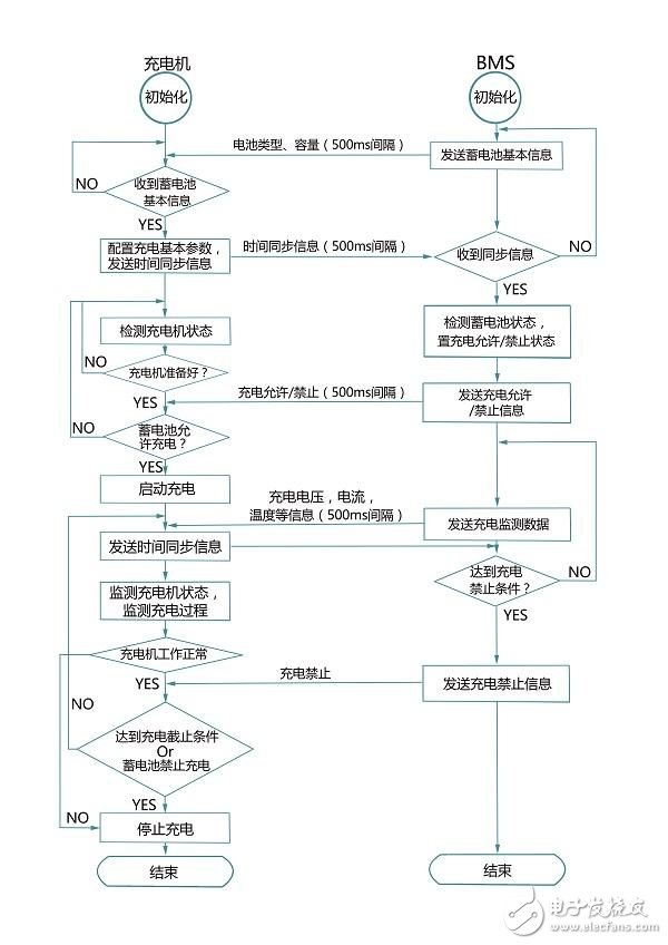 車載充電機(jī)與BMS電池管理方案設(shè)計詳解