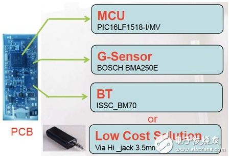 大聯(lián)大品佳集團推出基于Microchip MCU的智能可穿戴設(shè)備解決方案