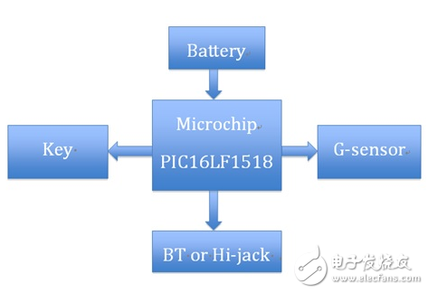 大聯(lián)大品佳集團推出基于Microchip MCU的智能可穿戴設(shè)備解決方案