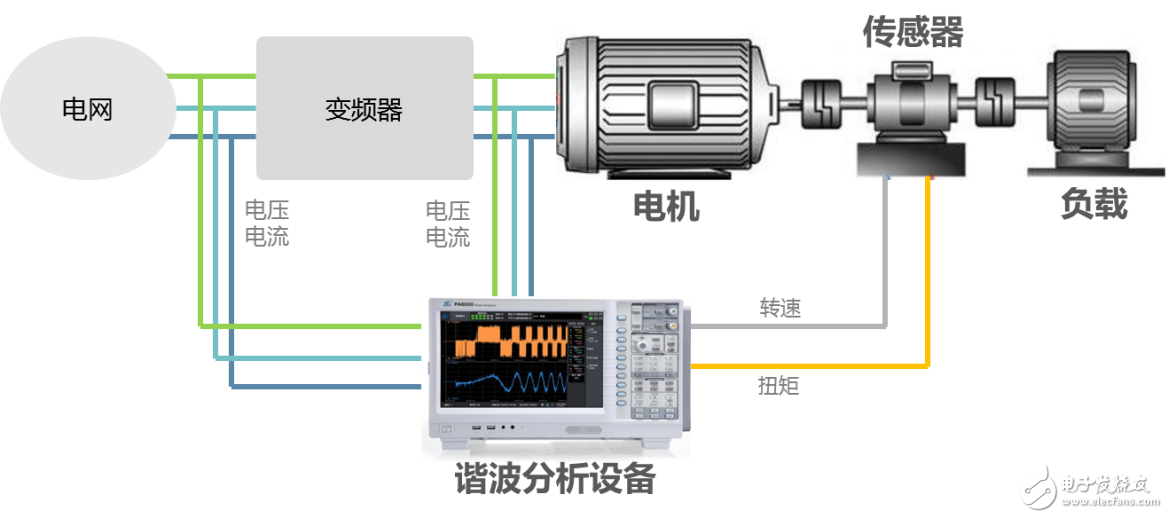 電機與驅(qū)動器的設(shè)計注意事項和測量方法
