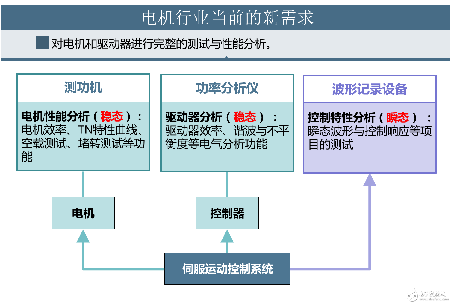 電機與驅(qū)動器的設(shè)計注意事項和測量方法
