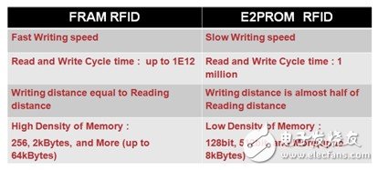 在RFID中嵌入FRAM，打破傳統(tǒng)RFID標(biāo)簽的一系列限制