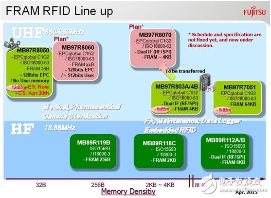 在RFID中嵌入FRAM，打破傳統(tǒng)RFID標(biāo)簽的一系列限制