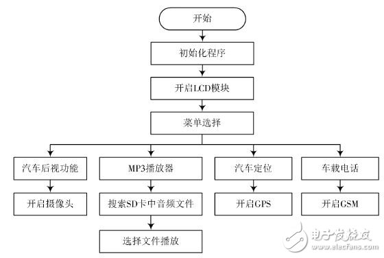 圖6 信息娛樂(lè)程序流程圖