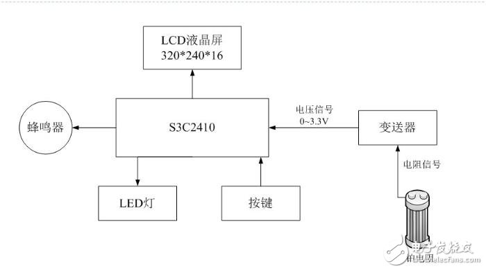 嵌入式無線監(jiān)測(cè)儀系統(tǒng)電路設(shè)計(jì)詳解 —電路圖天天讀（207）