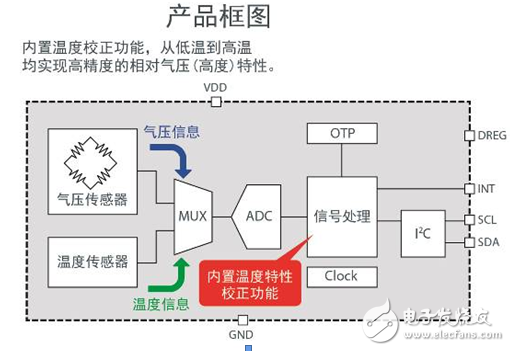 ROHM業(yè)界最高級(jí)別高度檢測(cè)精度(±20cm)超小型氣壓傳感器