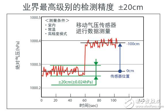 ROHM業(yè)界最高級(jí)別高度檢測(cè)精度(±20cm)超小型氣壓傳感器