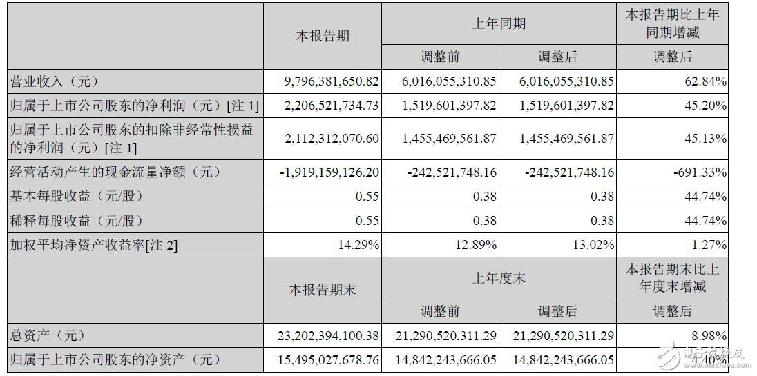 海康威視2015上半年營收97.96億元，增62.84%