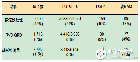 按子系統(tǒng)劃分的資源占用情況