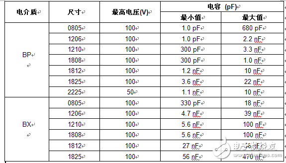 Vishay 新系列MLCC通過電子行業(yè)最嚴(yán)苛的標(biāo)準(zhǔn)認(rèn)證