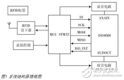 基于STM32的語音導覽系統(tǒng)的設計