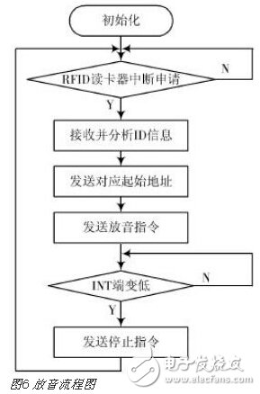 基于STM32的語音導覽系統(tǒng)的設計