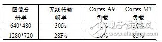 可視化遠程遙控移動機械手設計與實現(xiàn)