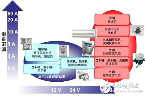 用于白家電的電機驅(qū)動器/控制器電壓/電流范圍概覽