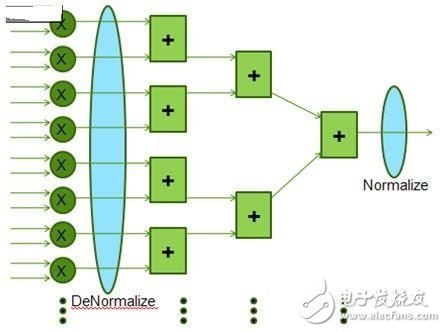 在FPGA上優(yōu)化實現復數浮點計算
