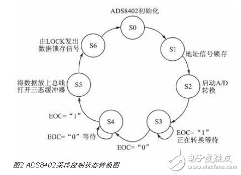 基于SOPC技術的多通道實時溫度采集系統(tǒng)